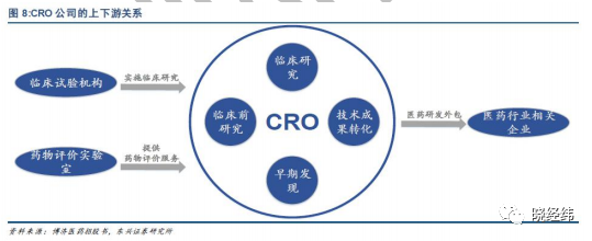 CRO行業(yè)未來(lái)增長(zhǎng)點(diǎn)—臨床CRO